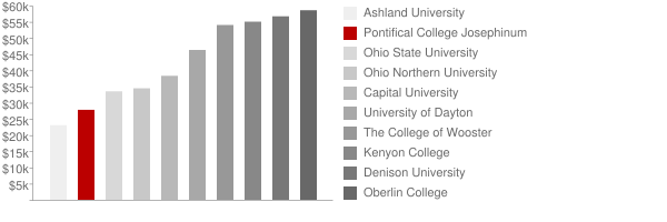 Pontifical College Josephinum Tuition Comparison Chart