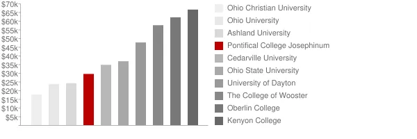 Pontifical College Josephinum Tuition Comparison Chart