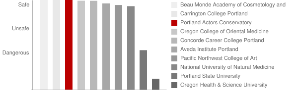 Portland Actors Conservatory Safety Chart