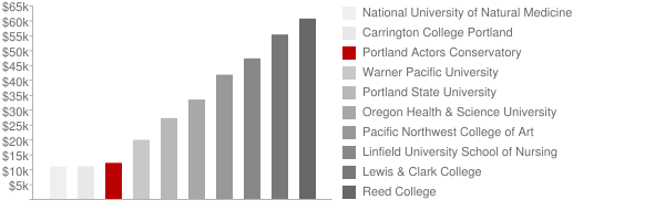 Portland Actors Conservatory Tuition Comparison Chart