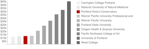 Portland Actors Conservatory Tuition Comparison Chart