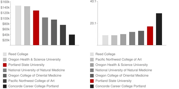 Portland State University Faculty Compensation and Workload Chart