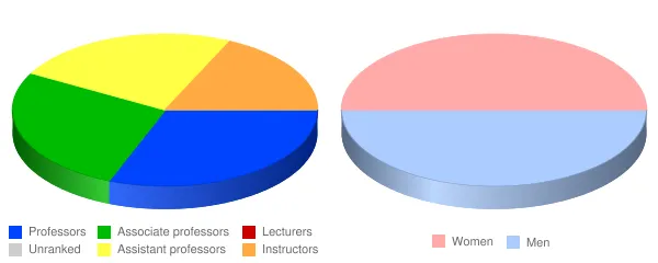 Portland State University Faculty Demographics Chart
