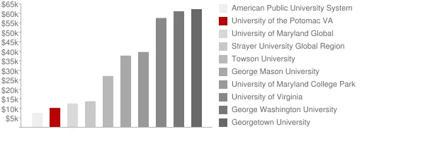 University of the Potomac VA Tuition Comparison Chart