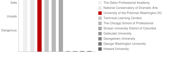 University of the Potomac Washington DC Safety Chart