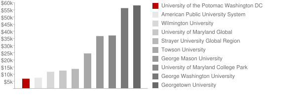 University of the Potomac Washington DC Tuition Comparison Chart