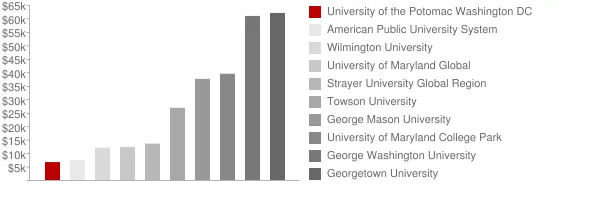University of the Potomac Washington DC Tuition Comparison Chart