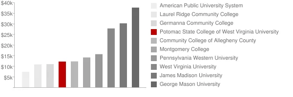 Potomac State College of West Virginia University Tuition Comparison Chart