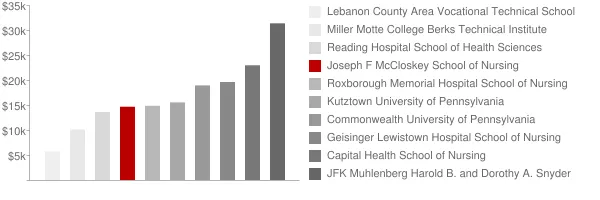 Joseph F McCloskey School of Nursing Tuition Comparison Chart