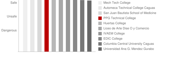 PPG Technical College Safety Chart