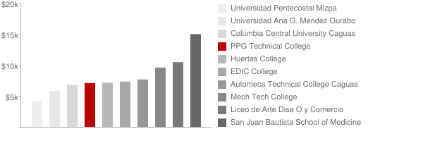 PPG Technical College Tuition Comparison Chart