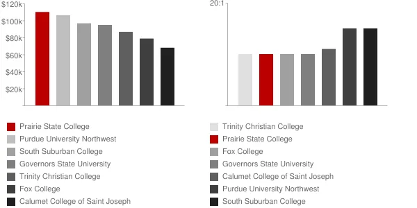 Prairie State College Faculty Compensation and Workload Chart