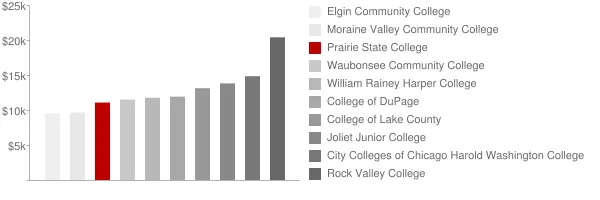 Prairie State College Tuition Comparison Chart
