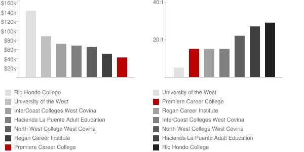 Premiere Career College Faculty Compensation and Workload Chart