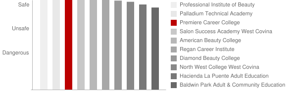 Premiere Career College Safety Chart