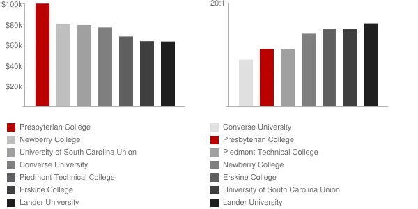 Presbyterian College Faculty Compensation and Workload Chart