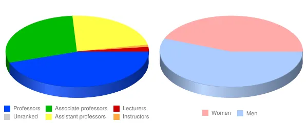 Presbyterian College Faculty Demographics Chart