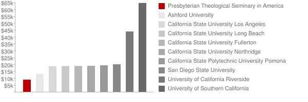 Presbyterian Theological Seminary in America Tuition Comparison Chart