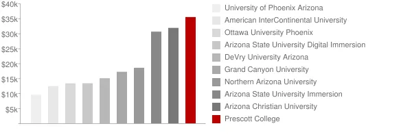 Prescott College Tuition Comparison Chart