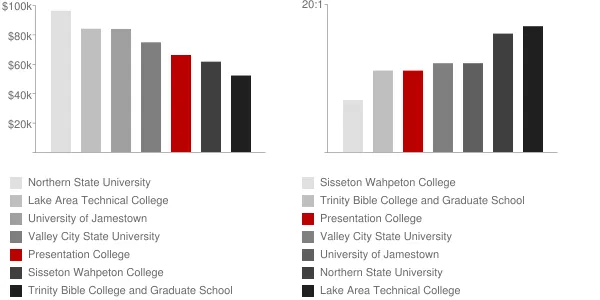 Presentation College Faculty Compensation and Workload Chart