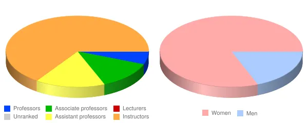 Presentation College Faculty Demographics Chart