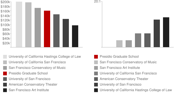 Presidio Graduate School Faculty Compensation and Workload Chart