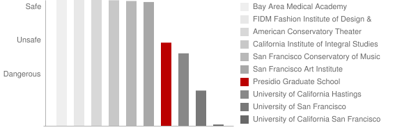 Presidio Graduate School Safety Chart