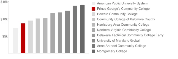 Prince George's Community College Tuition Comparison Chart
