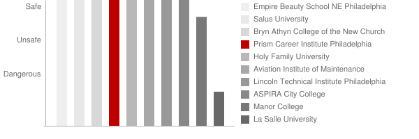 Prism Career Institute Philadelphia Safety Chart