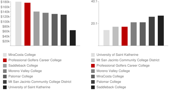 Professional Golfers Career College Faculty Compensation and Workload Chart