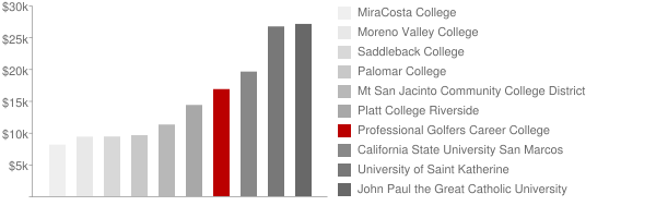 Professional Golfers Career College Tuition Comparison Chart