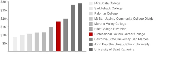 Professional Golfers Career College Tuition Comparison Chart