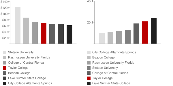 Taylor College Faculty Compensation and Workload Chart
