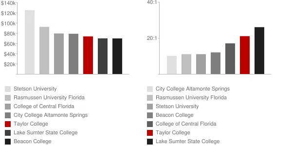 Taylor College Faculty Compensation and Workload Chart