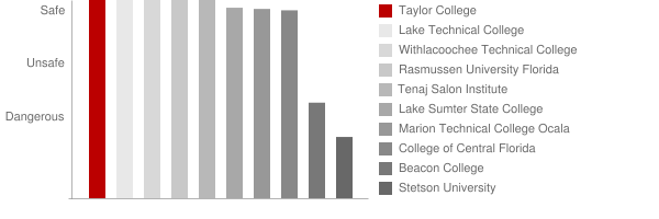Taylor College Safety Chart