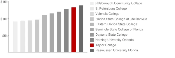 Taylor College Tuition Comparison Chart