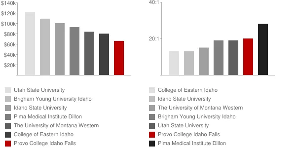 Provo College Idaho Falls Faculty Compensation and Workload Chart