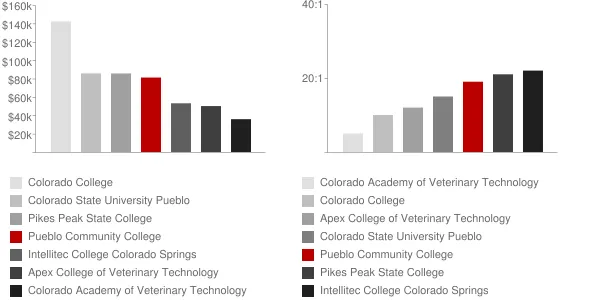 Pueblo Community College Faculty Compensation and Workload Chart