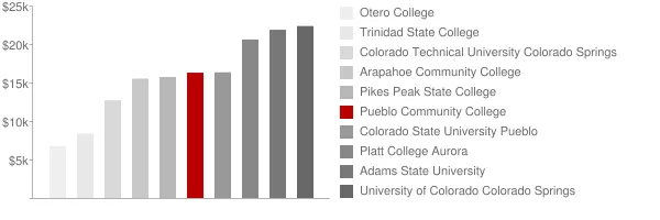 Pueblo Community College Tuition Comparison Chart