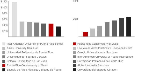 Puerto Rico Conservatory of Music Faculty Compensation and Workload Chart