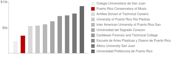 Puerto Rico Conservatory of Music Tuition Comparison Chart