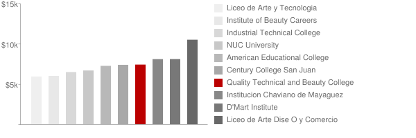 Quality Technical and Beauty College Tuition Comparison Chart