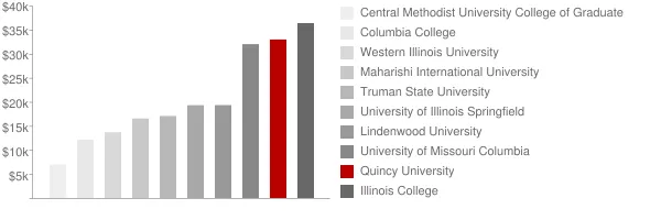 Quincy University Tuition Comparison Chart