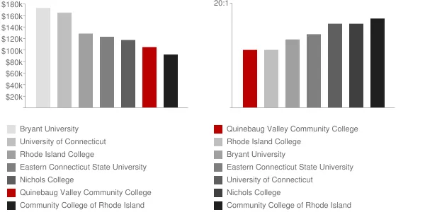 Quinebaug Valley Community College Faculty Compensation and Workload Chart