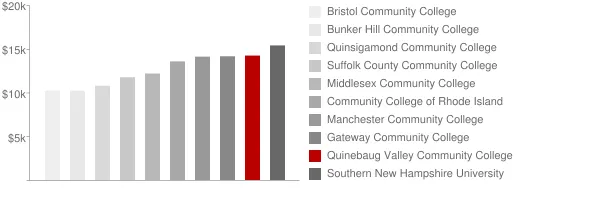 Quinebaug Valley Community College Tuition Comparison Chart