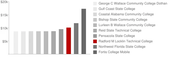 Radford M Locklin Technical College Tuition Comparison Chart