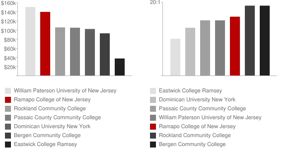 Ramapo College of New Jersey Faculty Compensation and Workload Chart