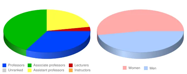 Ramapo College of New Jersey Faculty Demographics Chart