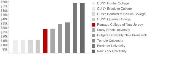 Ramapo College of New Jersey Tuition Comparison Chart