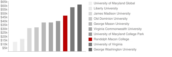 Randolph Macon College Tuition Comparison Chart